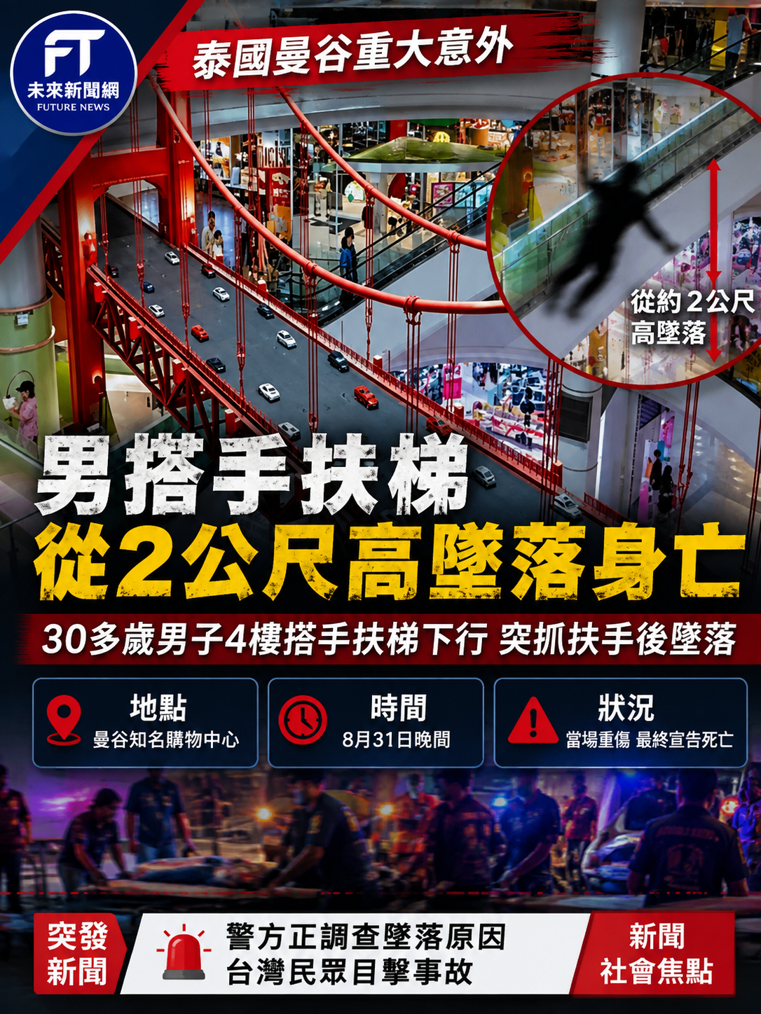 曼谷熱門景點驚傳墜樓意外　男子3公尺高墜落身亡　警方調查事故原因