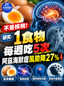 不是核桃！研究發現「雞蛋」每週吃5次以上　阿茲海默症風險低27%